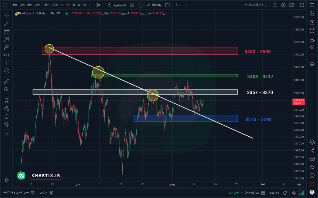 نمودار و تحلیل انس جهانی طلا (XAUUSD)