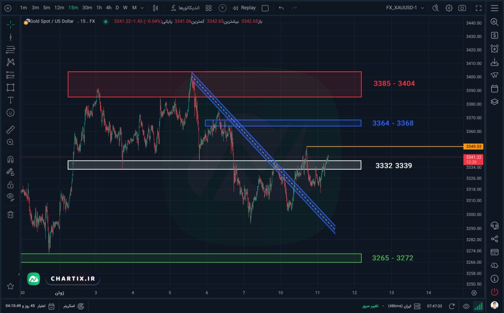 نمودار و تحلیل انس جهانی طلا (XAUUSD)