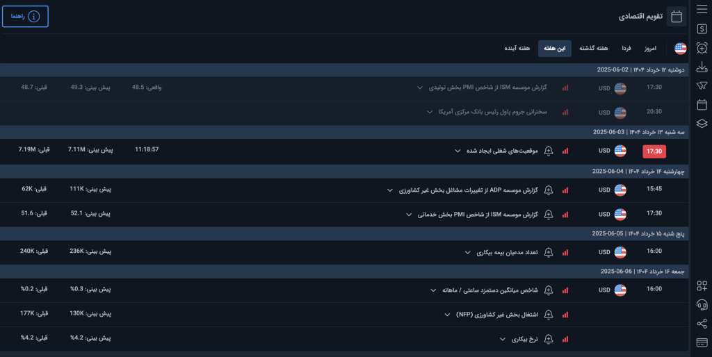 تحلیل و نمودار انس طلا