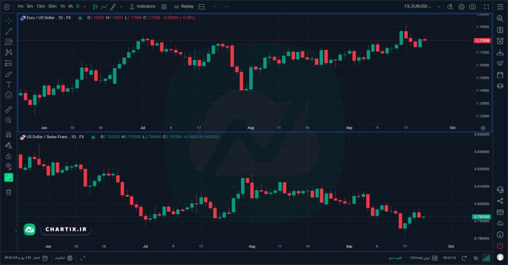 قراردادهای فیوچرز ارزی CME چیست