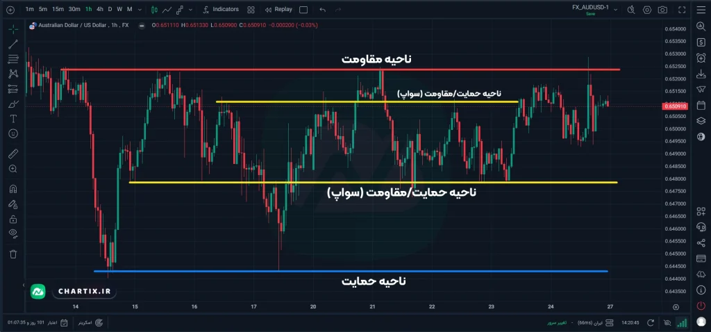 عکس مربوط به مثال سطوح حمایت و مقاومت در استراتژی عرضه و تقاضا