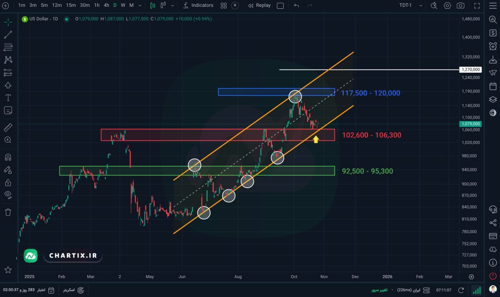 تحلیل و نمودار دلار