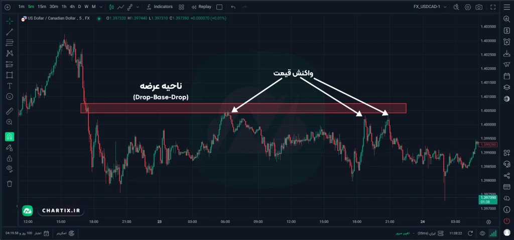 عکس مربوط به سطح عرضه خروج به موقع در استراتژی عرضه و تقاضا