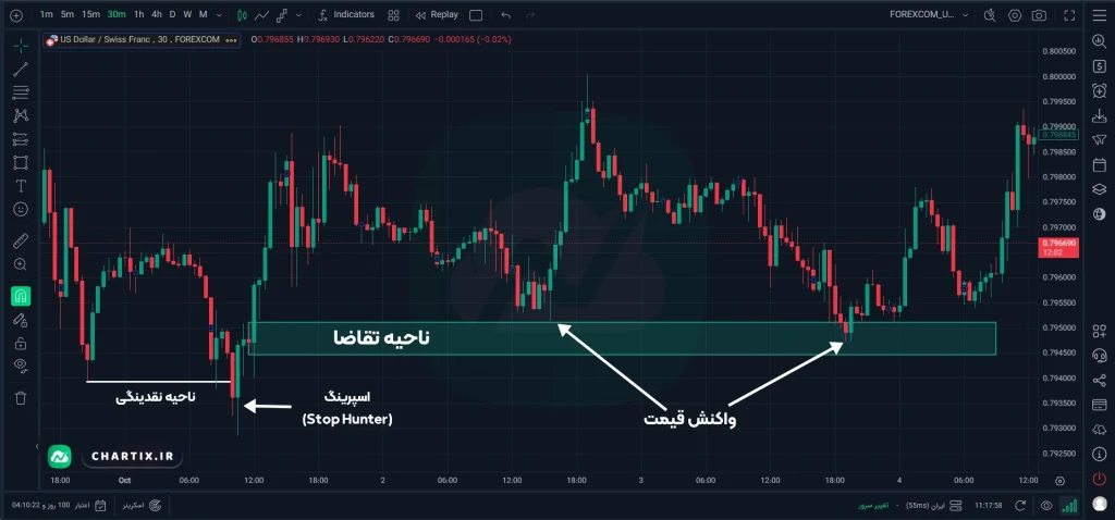 عکس مربوط به مثال تله اسپرینگ در استراتژی عرضه و تقاضا