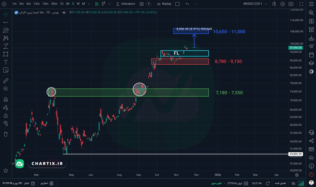 نمودار و تحلیل صندوق طلای کیمیا زرین کاردان (گنج)