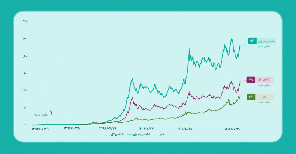 نمودار مقایسه شاخص هم وزن و شاخص کل و دلار