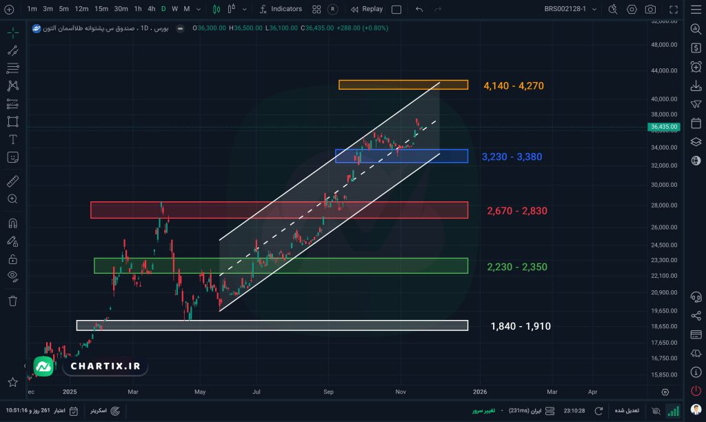 نمودار و تحلیل صندوق پشتوانه طلای آسمان آلتون (آلتون)