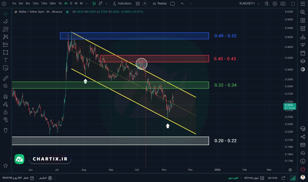 نمودار و تحلیل استلار