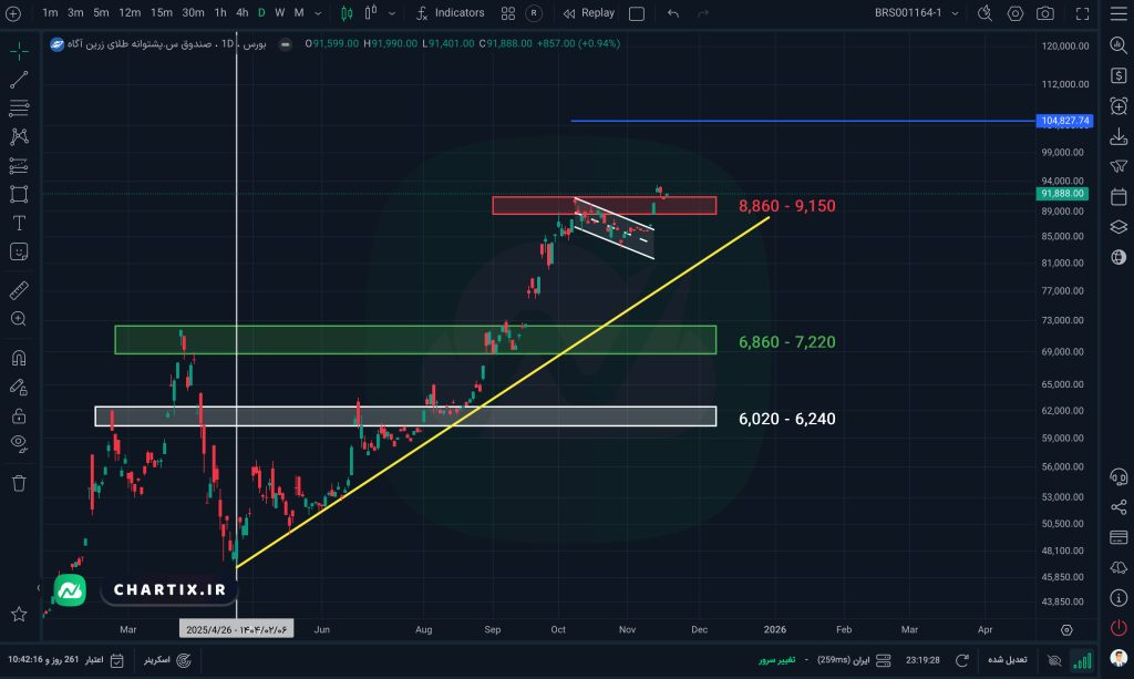 نمودار و تحلیل صندوق پشتوانه طلای زرین آگاه (مثقال)