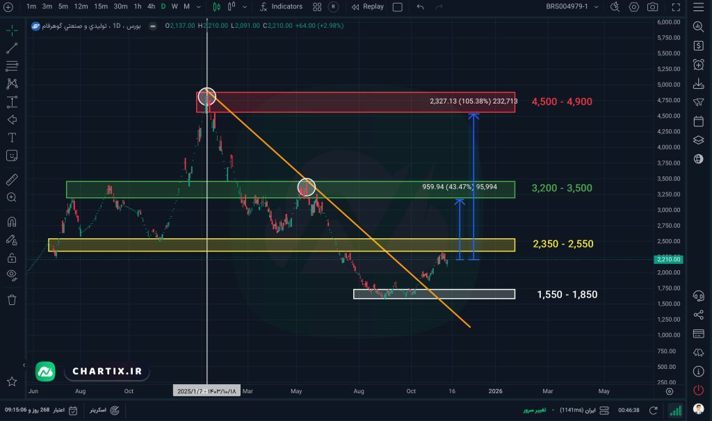 تحلیل و نمودار نماد شفام
