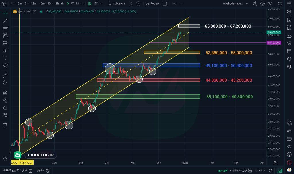 نمودار و تحلیل آبشده نقدی