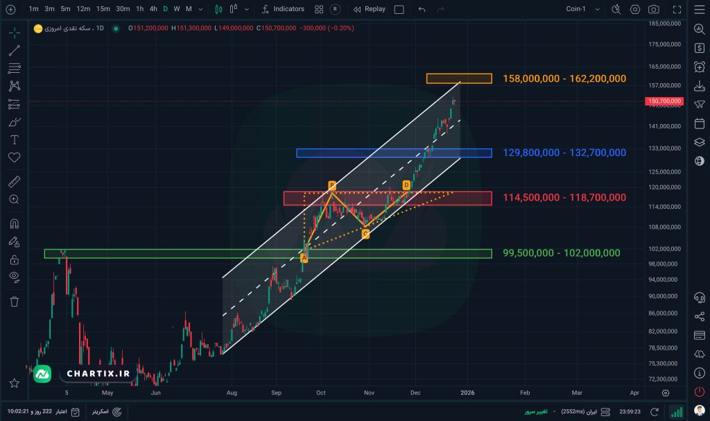 نمودار و تحلیل سکه نقدی