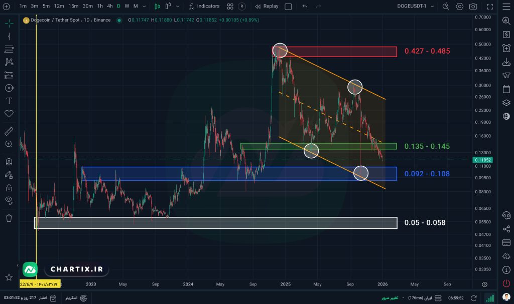 نمودار و تحلیل تکنیکال روزانه دوج‌کوین