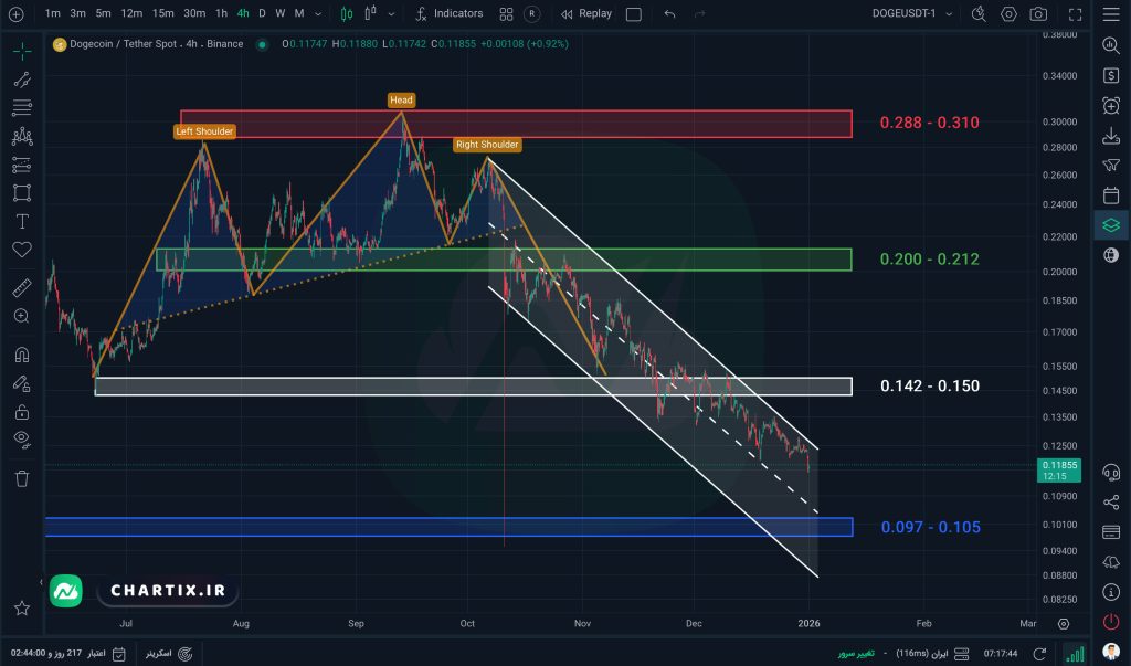 نمودار و تحلیل تکنیکال ۴ ساعته دوج‌کوین