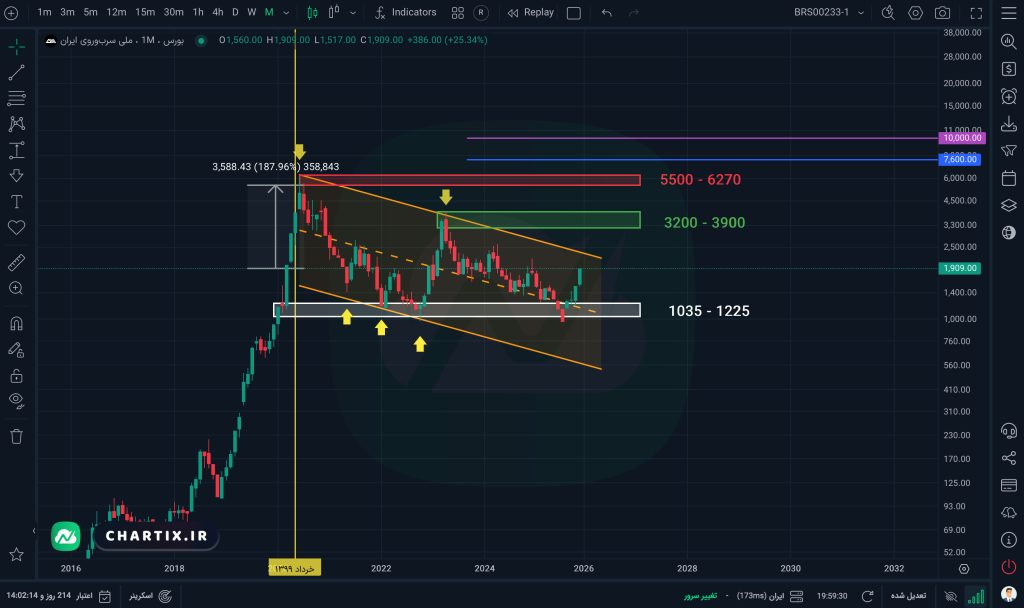 نمودار و تحلیل ماهانه نماد فسرب (ملی سرب و روی ایران)