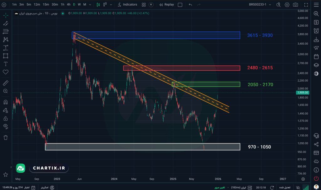 نمودار و تحلیل روزانه نماد فسرب (ملی سرب و روی ایران)
