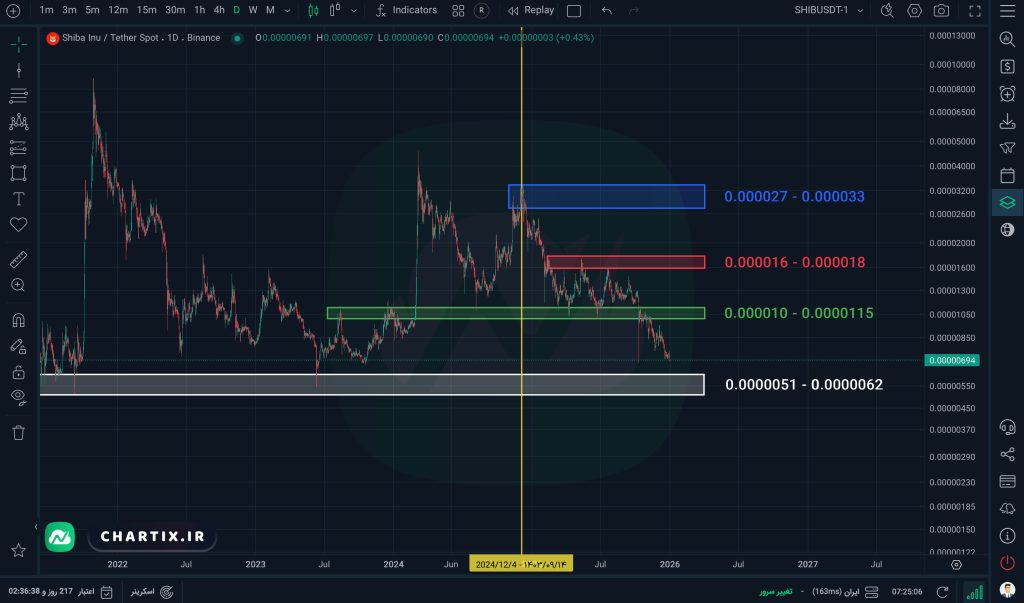 نمودار و تحلیل تکنیکال روزانه شیبا