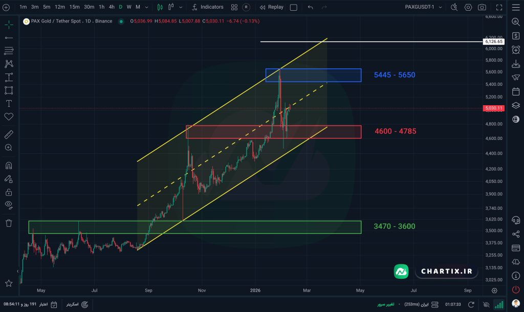 نمودار و تحلیل تکنیکال پکس‌گلد (PAXG)