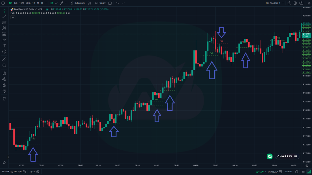 عکس مربوط به اندیکاتور FVG در چارتیکس