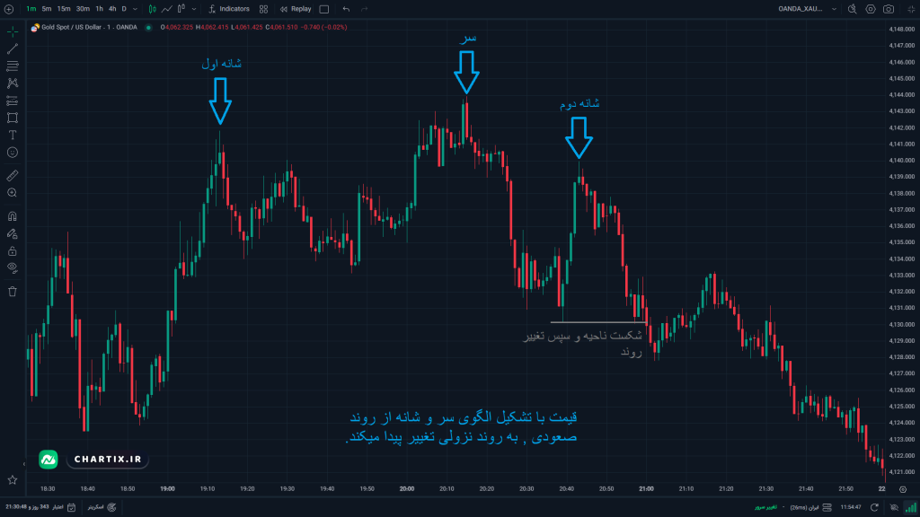 عکس مربوط به تغییر روند با مثال الگوی سر و شانه
