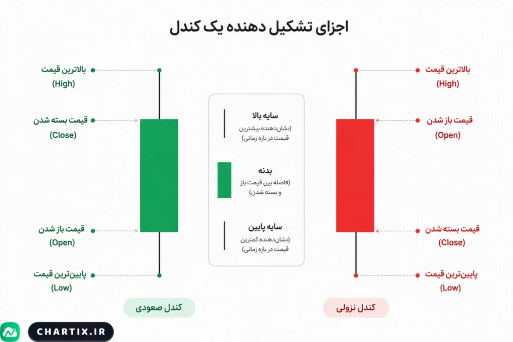 عکس کامل مربوط به اجزای تشکیل دهنده کندل استیک