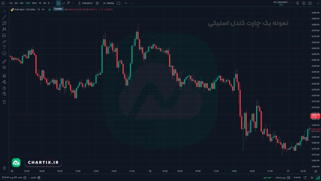 عکس کامل مثال یک چارت کندل استیکی