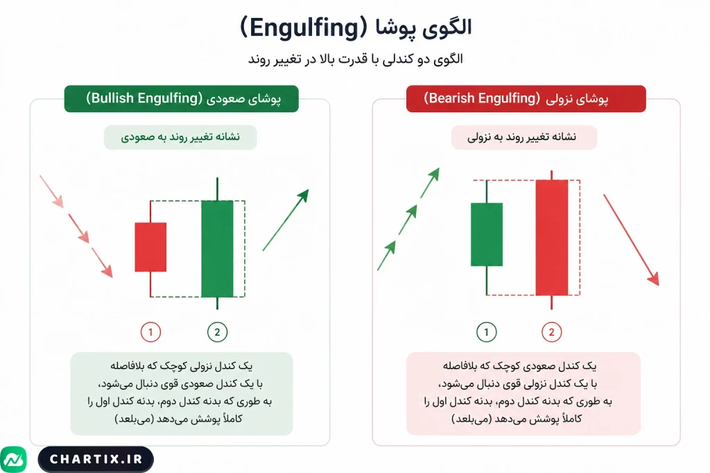 عکس مربوط به مثال الگوی پوشا (Engulfing) برای کندل های ورود به معامله 
