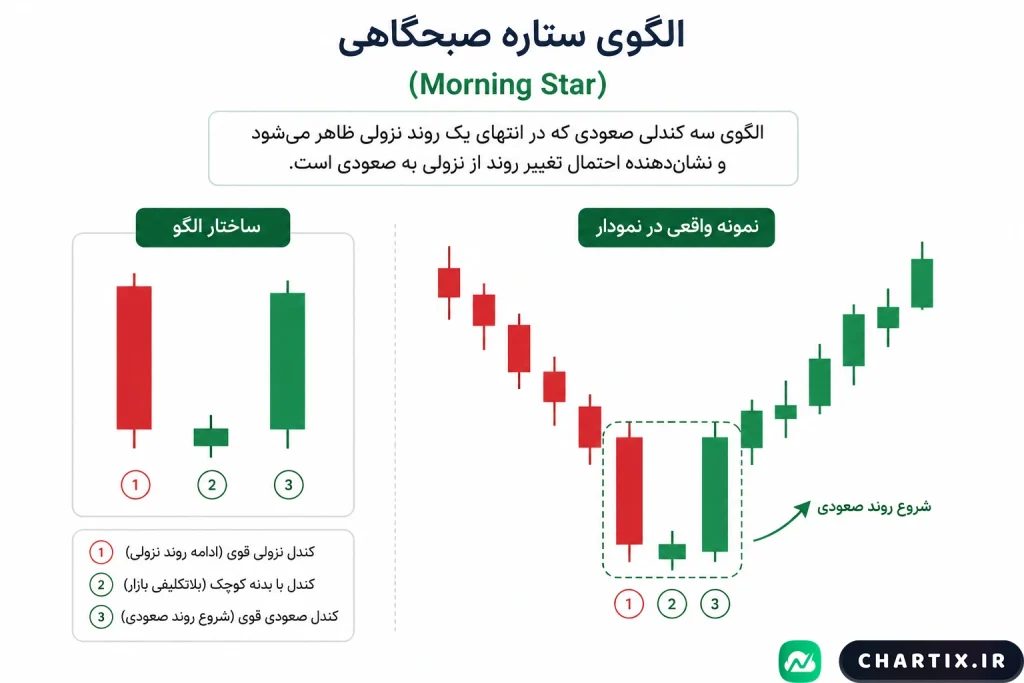 عکس مربوط به مثال الگوی ستاره صبحگاهی (Morning Star) برای کندل های ورود به معامله 