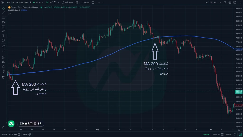 عکس مربوط به مثال تشخیص روند بازار با استفاده از MA 200 برای استراتژی مووینگ اوریج 200