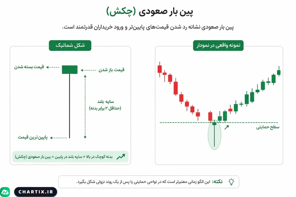 عکس مربوط به مثال کندل پین بار برای کندل های ورود به معامله 