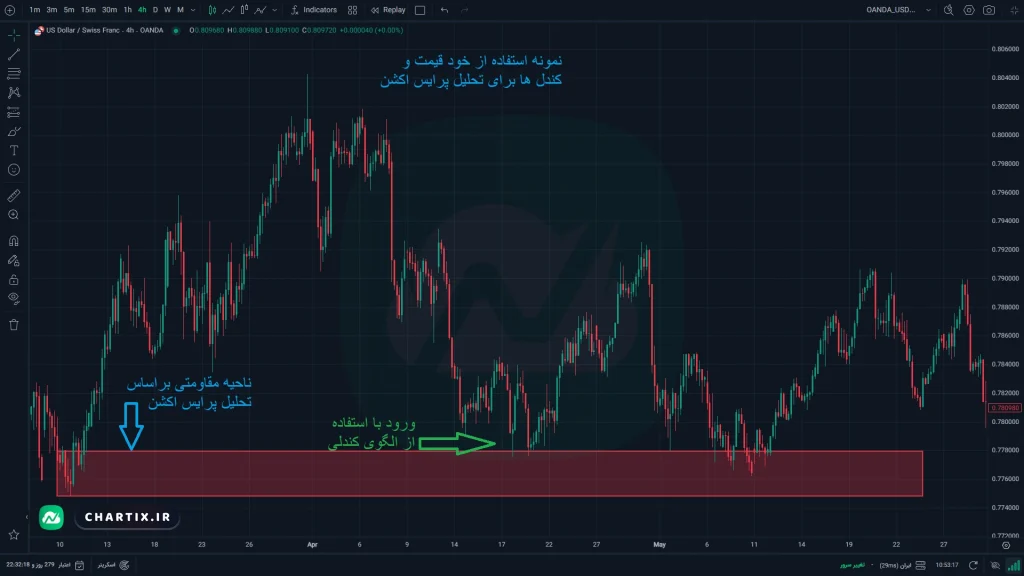 عکس مربوط به مثال تحلیل پرایس اکشن