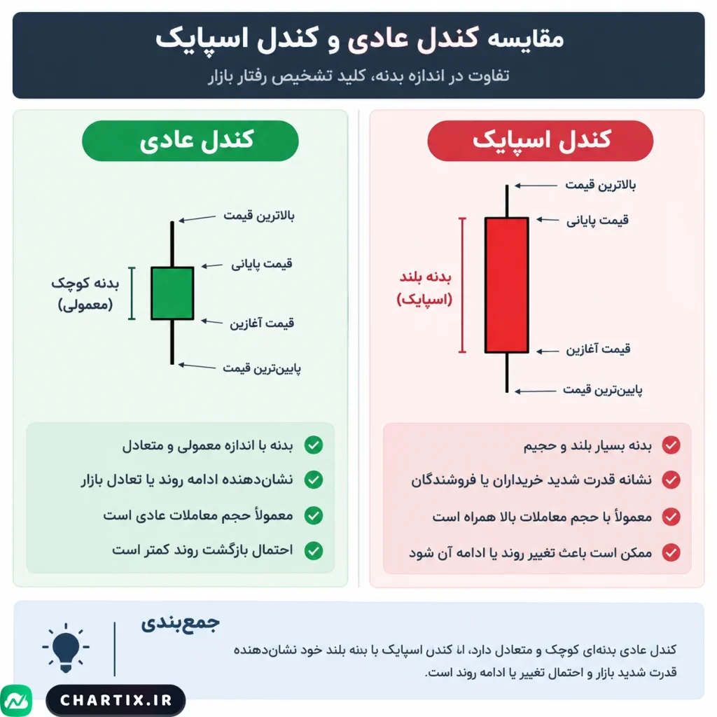 عکس مربوط به اینوگرافیکی تفاوت کندل عادی و کندل اسپایک