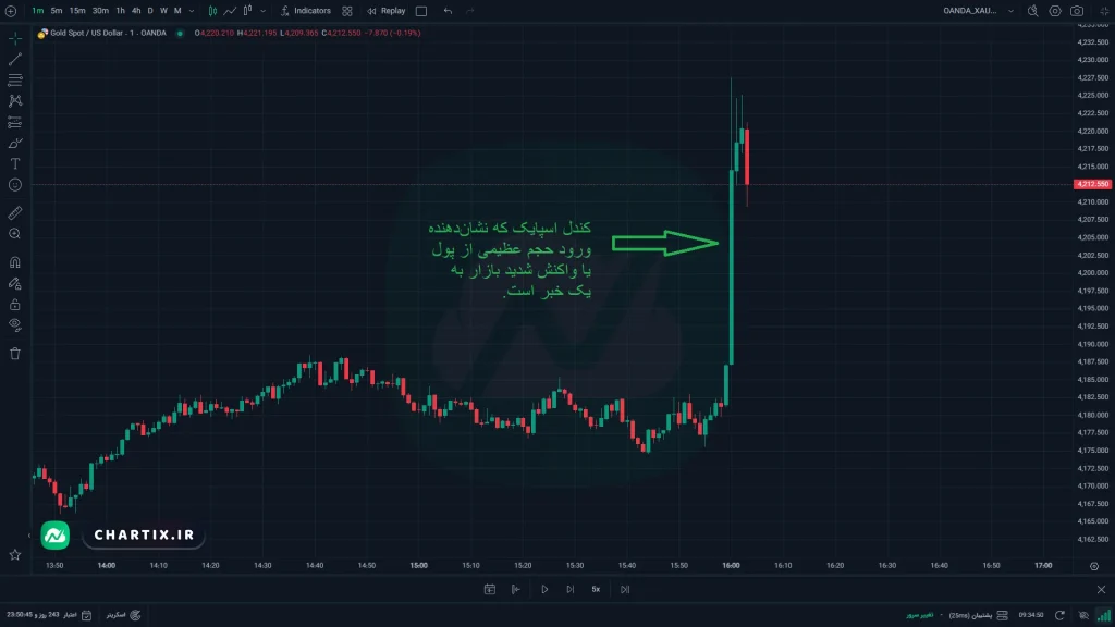 عکس مربوط به مثال واقعی اسپایک در چارت طلا